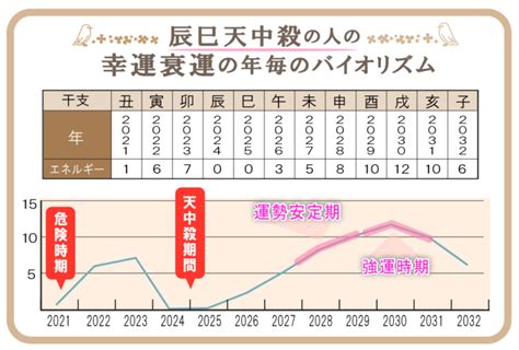 辰巳天中殺 2023